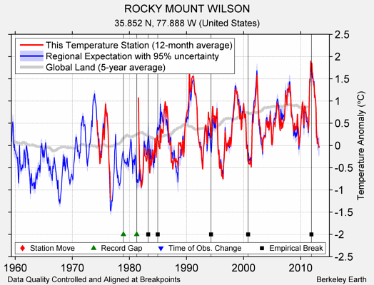 ROCKY MOUNT WILSON comparison to regional expectation