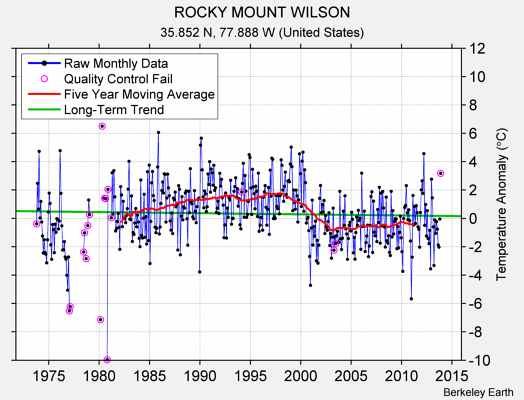 ROCKY MOUNT WILSON Raw Mean Temperature