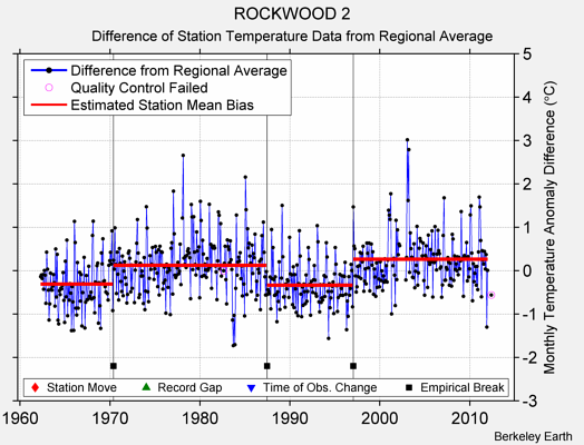 ROCKWOOD 2 difference from regional expectation