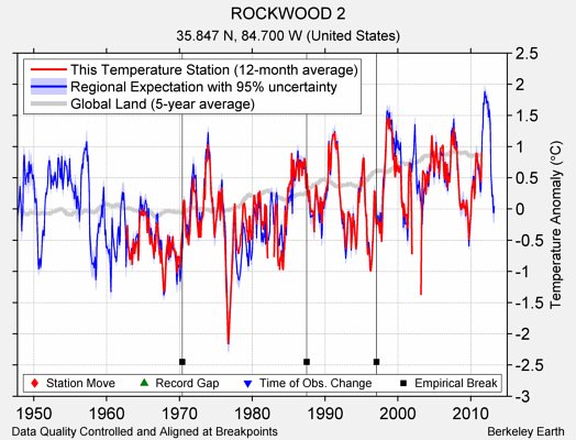 ROCKWOOD 2 comparison to regional expectation