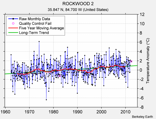 ROCKWOOD 2 Raw Mean Temperature