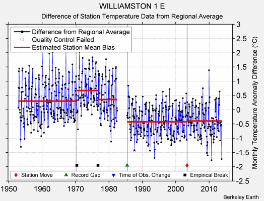 WILLIAMSTON 1 E difference from regional expectation