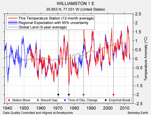 WILLIAMSTON 1 E comparison to regional expectation