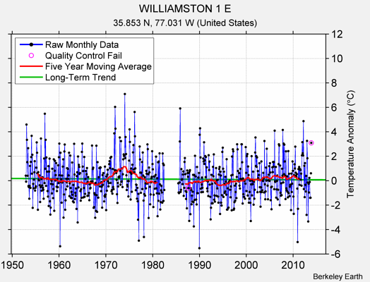 WILLIAMSTON 1 E Raw Mean Temperature