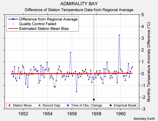 ADMIRALITY BAY difference from regional expectation