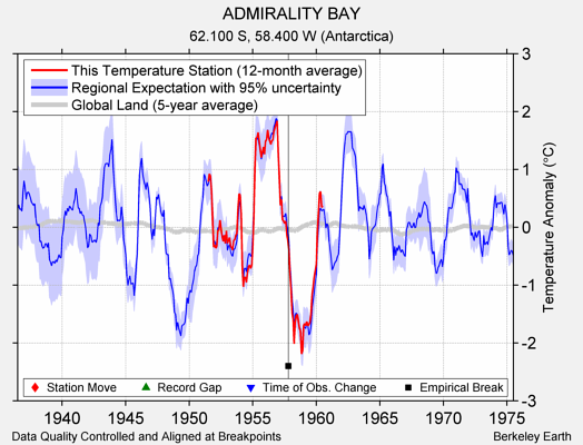 ADMIRALITY BAY comparison to regional expectation