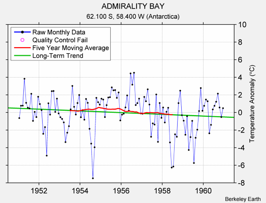 ADMIRALITY BAY Raw Mean Temperature