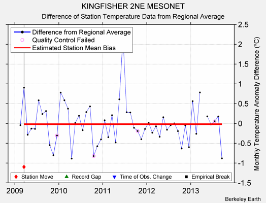 KINGFISHER 2NE MESONET difference from regional expectation