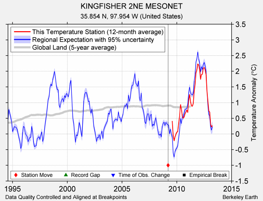 KINGFISHER 2NE MESONET comparison to regional expectation