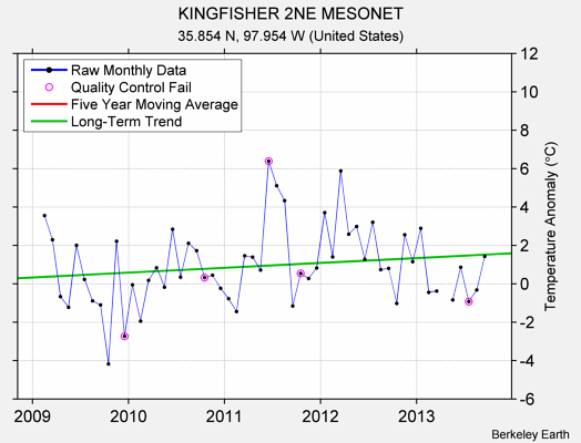 KINGFISHER 2NE MESONET Raw Mean Temperature