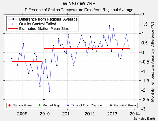 WINSLOW 7NE difference from regional expectation