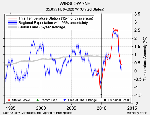 WINSLOW 7NE comparison to regional expectation