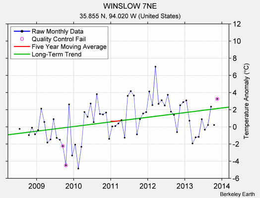 WINSLOW 7NE Raw Mean Temperature