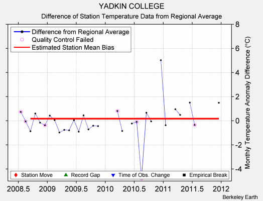 YADKIN COLLEGE difference from regional expectation