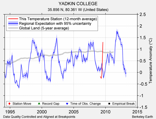 YADKIN COLLEGE comparison to regional expectation