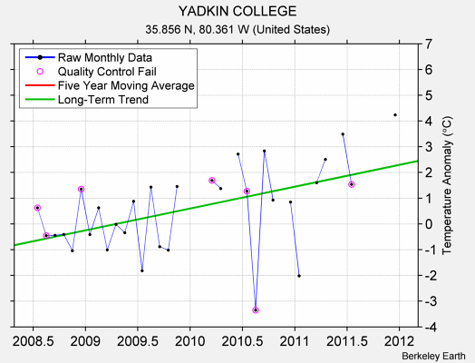 YADKIN COLLEGE Raw Mean Temperature