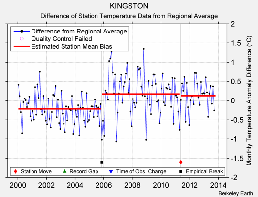 KINGSTON difference from regional expectation