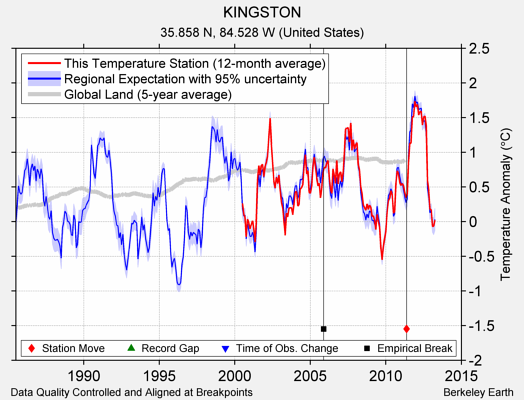 KINGSTON comparison to regional expectation