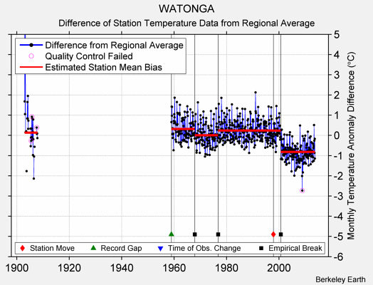 WATONGA difference from regional expectation