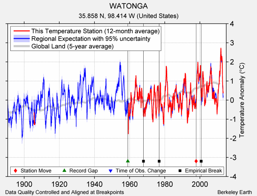 WATONGA comparison to regional expectation