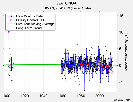 WATONGA Raw Mean Temperature