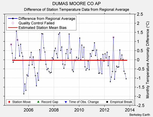 DUMAS MOORE CO AP difference from regional expectation