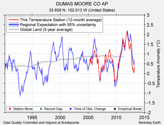 DUMAS MOORE CO AP comparison to regional expectation