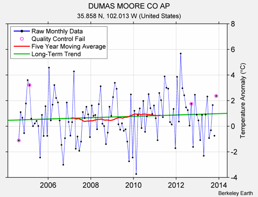 DUMAS MOORE CO AP Raw Mean Temperature