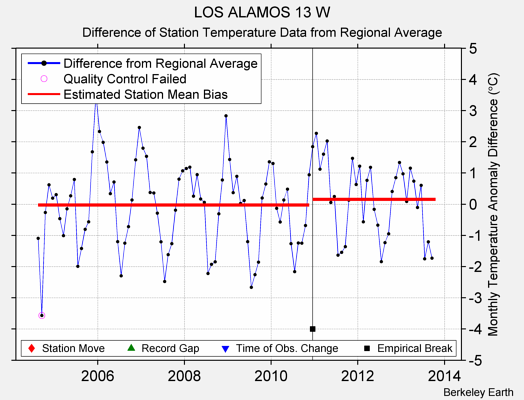 LOS ALAMOS 13 W difference from regional expectation