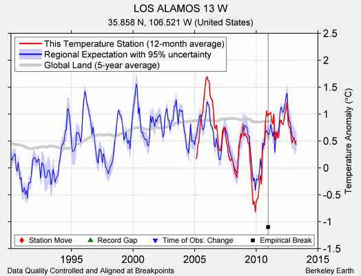 LOS ALAMOS 13 W comparison to regional expectation