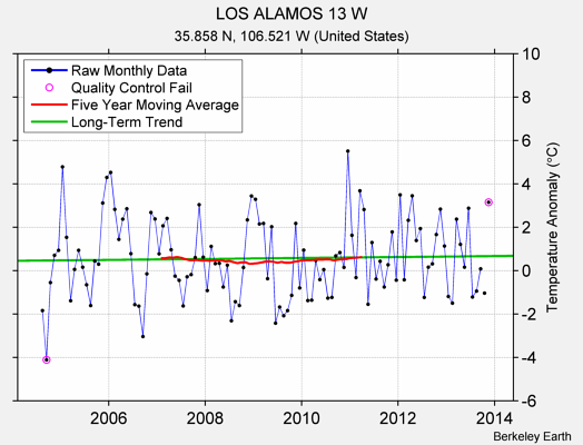 LOS ALAMOS 13 W Raw Mean Temperature