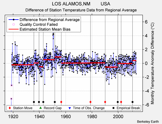 LOS ALAMOS,NM        USA difference from regional expectation