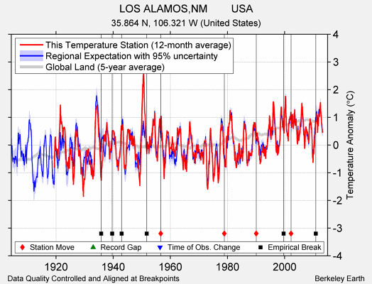 LOS ALAMOS,NM        USA comparison to regional expectation