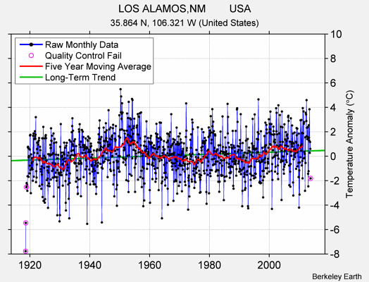 LOS ALAMOS,NM        USA Raw Mean Temperature