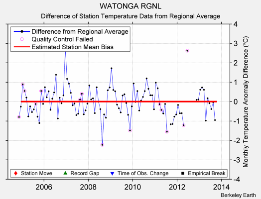 WATONGA RGNL difference from regional expectation