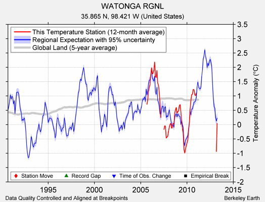 WATONGA RGNL comparison to regional expectation