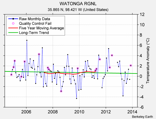 WATONGA RGNL Raw Mean Temperature