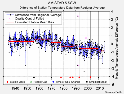 AMISTAD 5 SSW difference from regional expectation