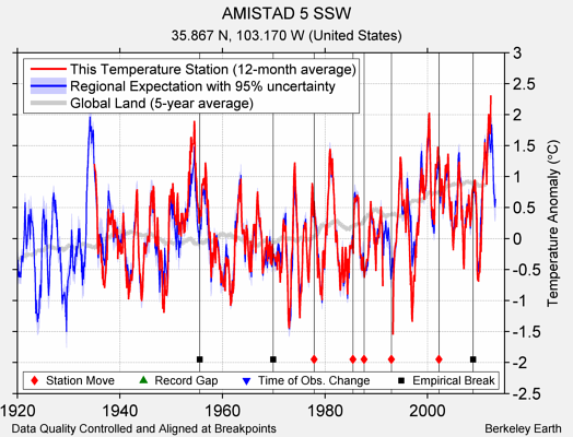 AMISTAD 5 SSW comparison to regional expectation