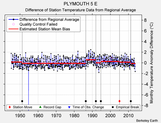 PLYMOUTH 5 E difference from regional expectation