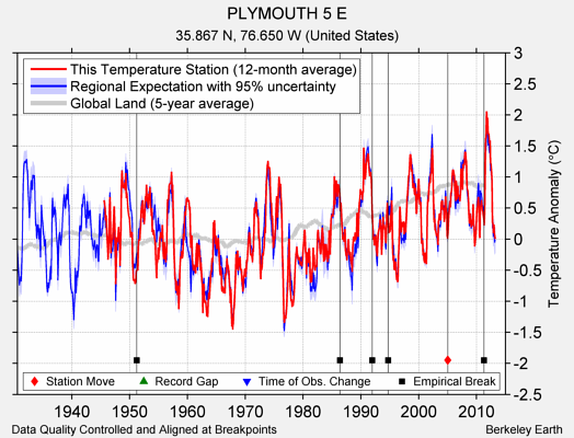 PLYMOUTH 5 E comparison to regional expectation