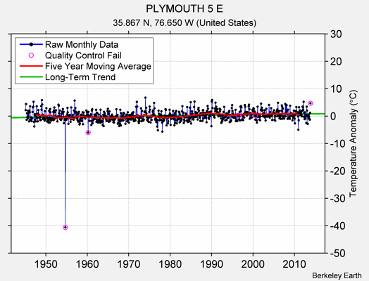 PLYMOUTH 5 E Raw Mean Temperature