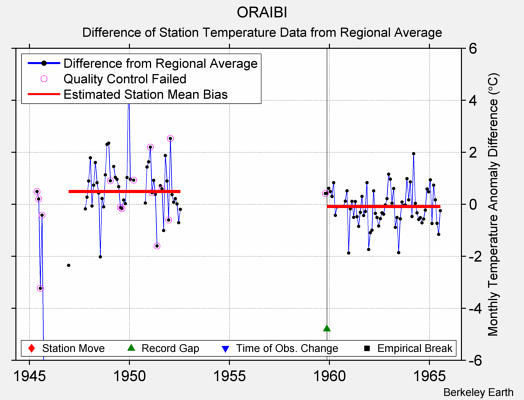 ORAIBI difference from regional expectation