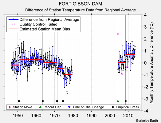 FORT GIBSON DAM difference from regional expectation