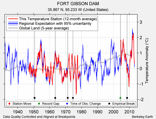 FORT GIBSON DAM comparison to regional expectation