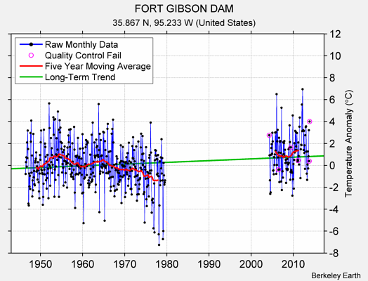 FORT GIBSON DAM Raw Mean Temperature