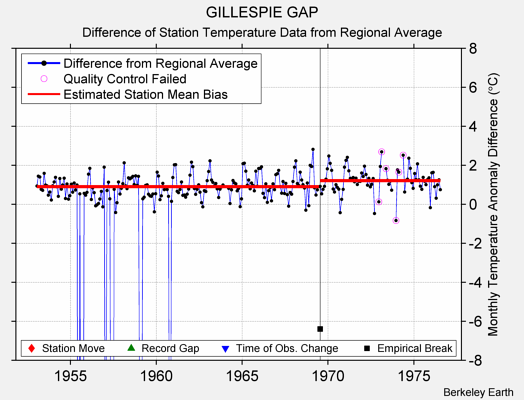 GILLESPIE GAP difference from regional expectation