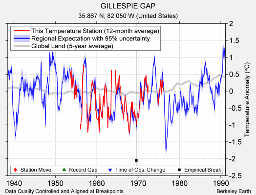 GILLESPIE GAP comparison to regional expectation