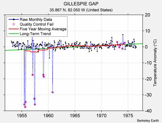 GILLESPIE GAP Raw Mean Temperature