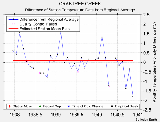 CRABTREE CREEK difference from regional expectation